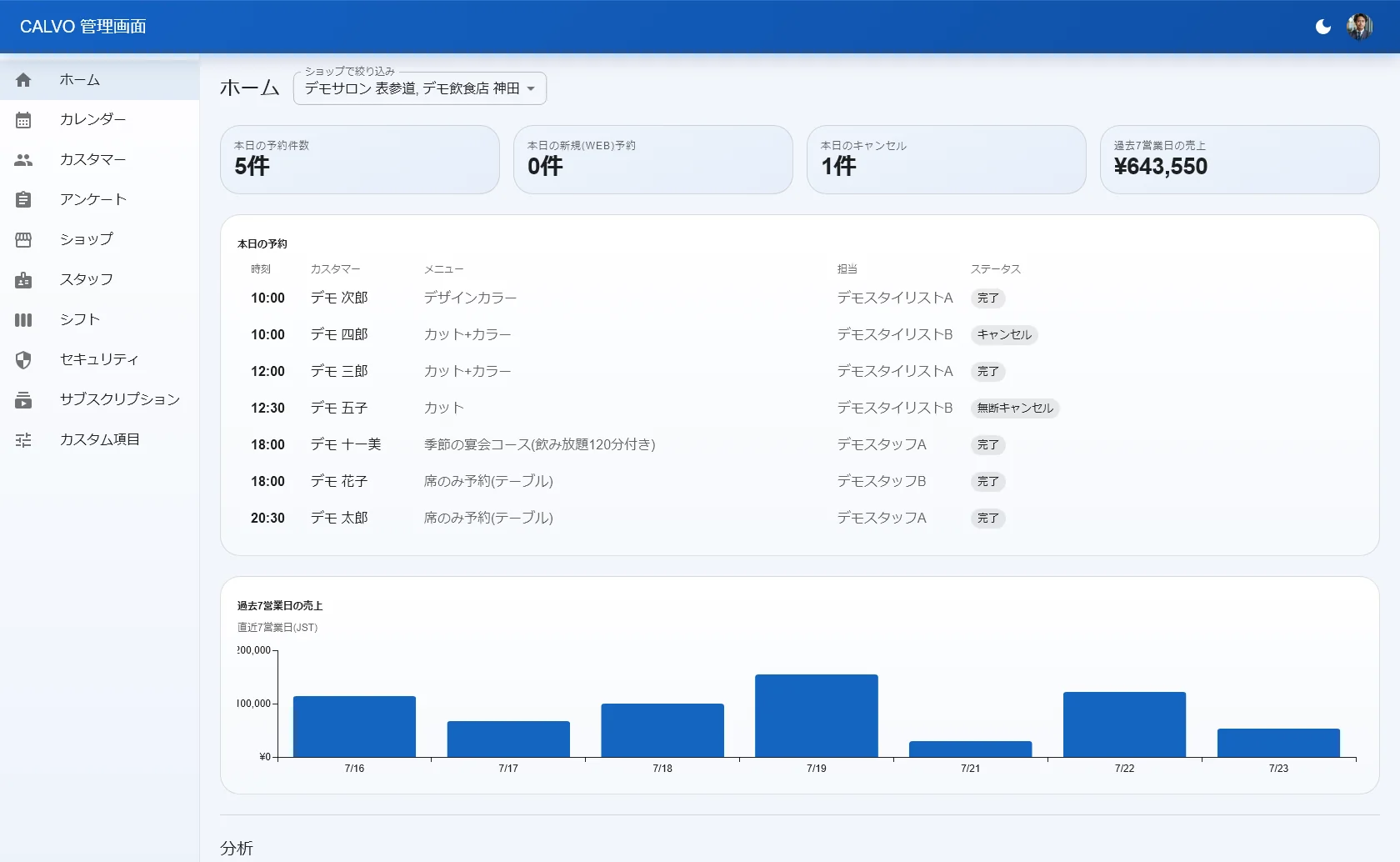 管理画面の分析画面。売上グラフと合計売上・予約件数・平均単価などの指標