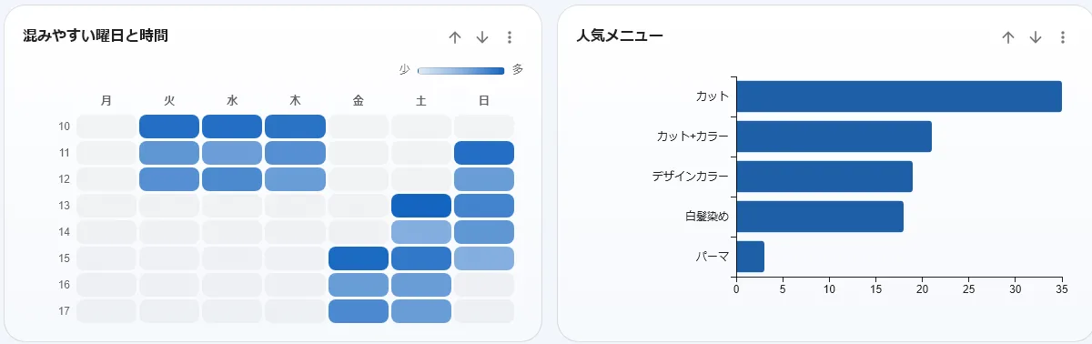 分析画面。曜日と時間帯のヒートマップと、人気メニューの構成比